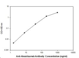 anti atezolizumab elisa kit|Anti.